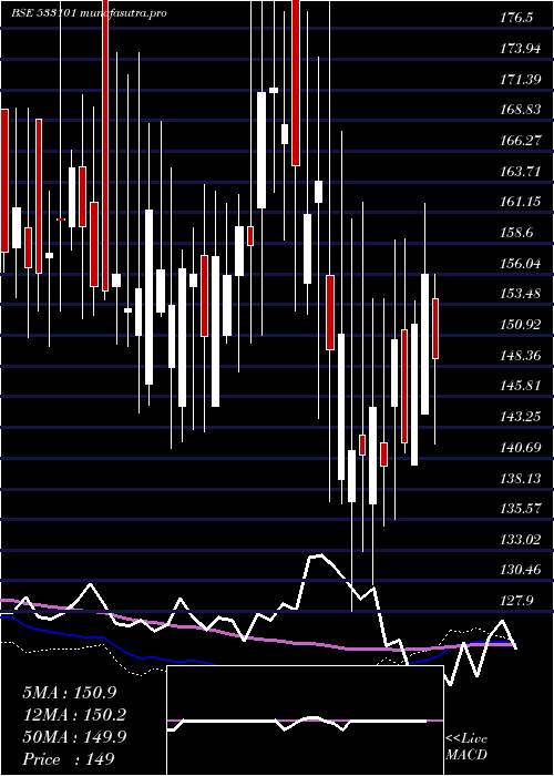  weekly chart SuryambaSp
