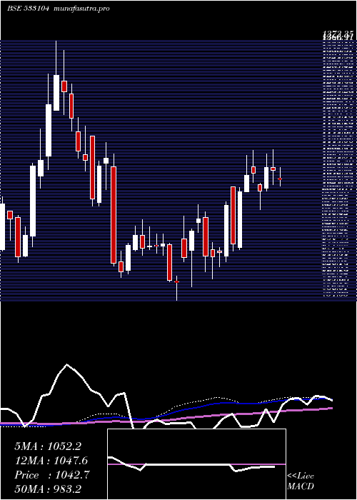 weekly chart GlobusSpr