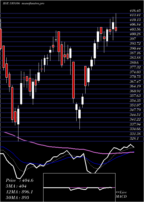 Daily chart OilIndia