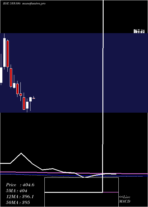 monthly chart OilIndia