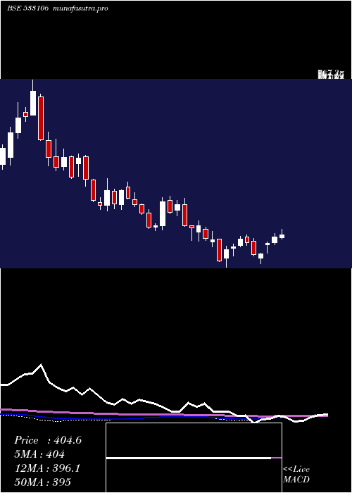 weekly chart OilIndia