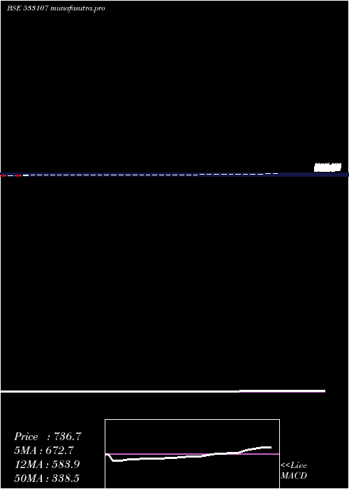 weekly chart Rnaval