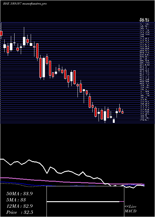 weekly chart DenNetwork
