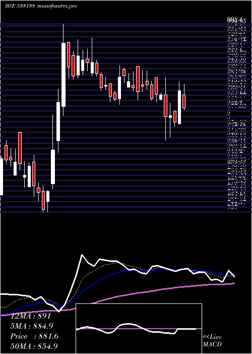  Daily chart AstecLife