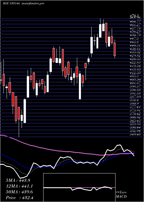 Daily chart DlinkInd