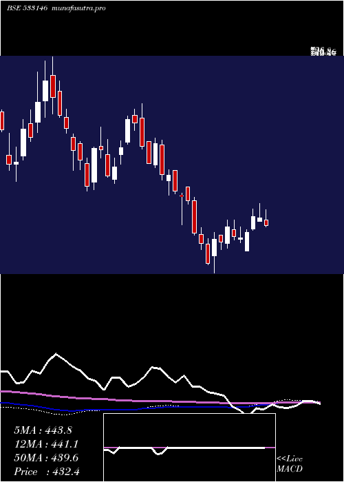 weekly chart DlinkInd