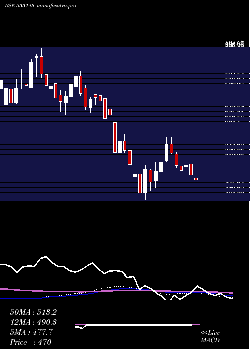 weekly chart JswEnergy