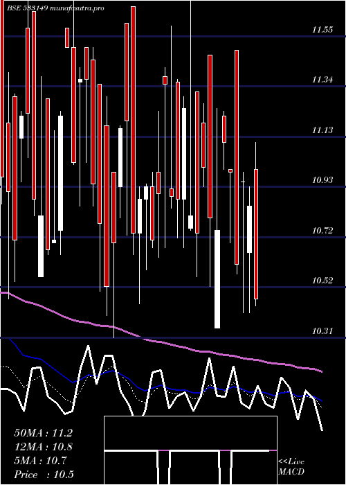  Daily chart EssarSecu