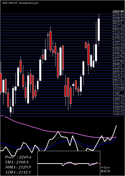 Daily chart GodrejProp