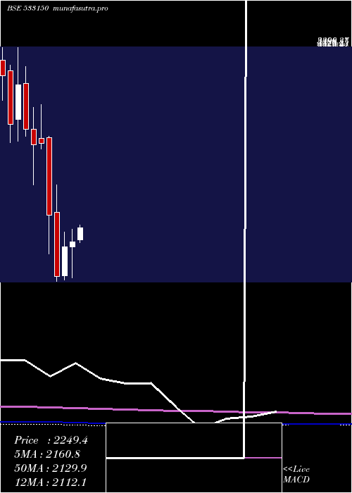 monthly chart GodrejProp