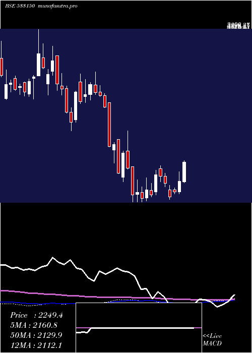 weekly chart GodrejProp