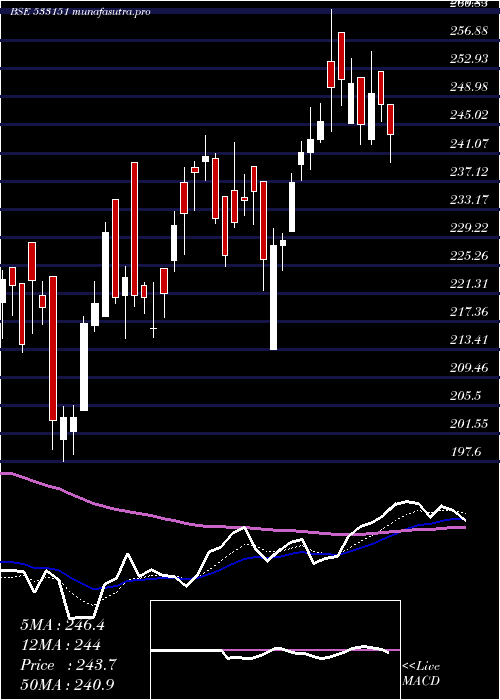  Daily chart DB
