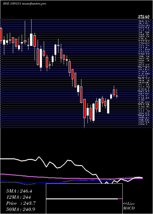  weekly chart DB