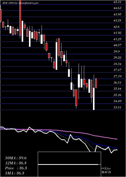 Daily chart MblInfra
