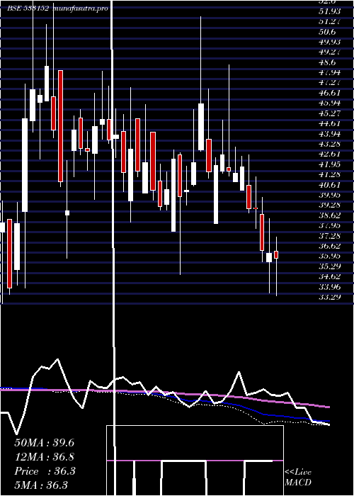 weekly chart MblInfra