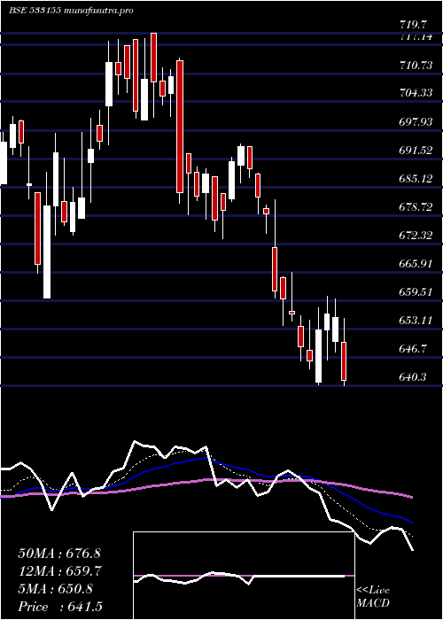  Daily chart JublFood