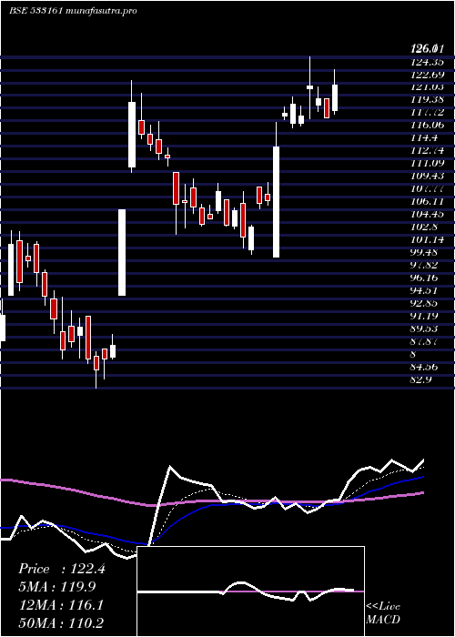 Daily chart Emmbi