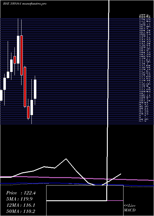 monthly chart Emmbi