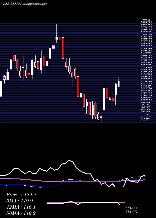 weekly chart Emmbi