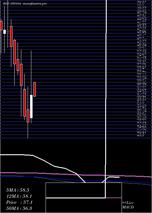 monthly chart TexmoPipes