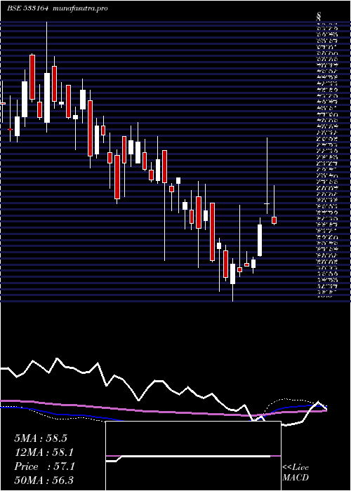 weekly chart TexmoPipes
