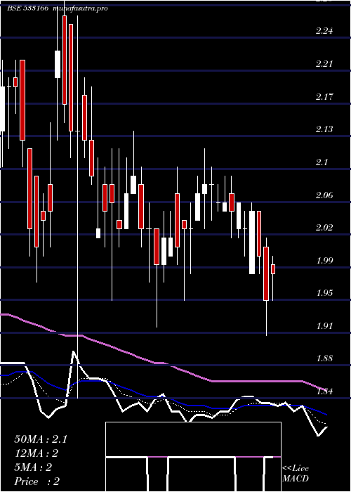 Daily chart Sundarammul