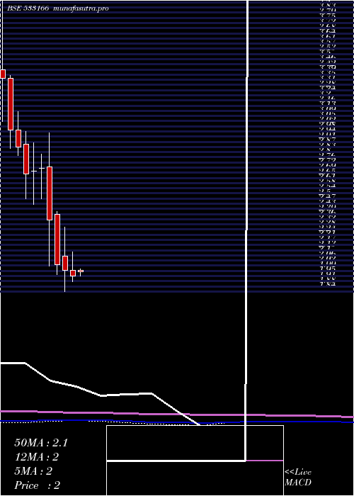 monthly chart Sundarammul