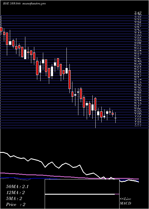weekly chart Sundarammul