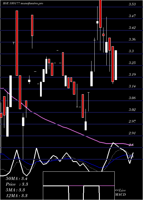 Daily chart IlFs