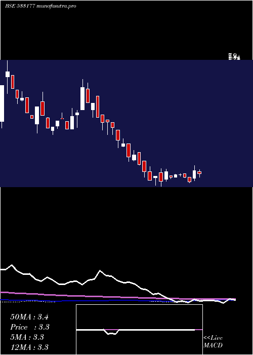 weekly chart IlFs