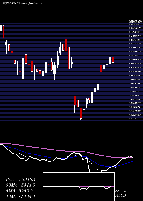 Daily chart Persistent