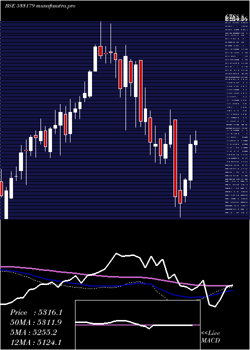 weekly chart Persistent