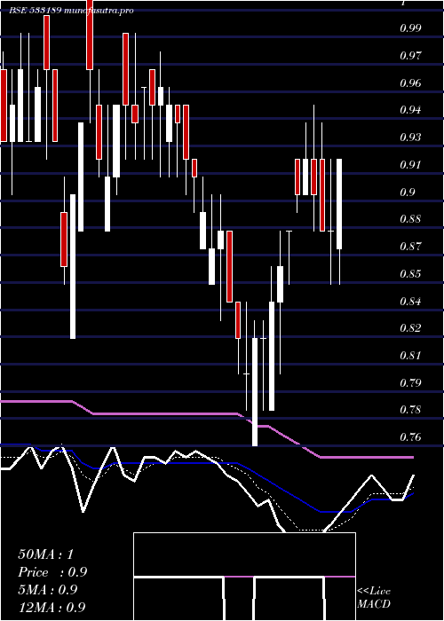 Daily chart GoenkaDiam