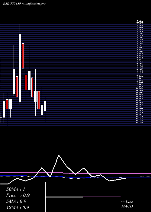 monthly chart GoenkaDiam