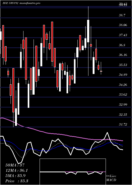 Daily chart KcpSugar