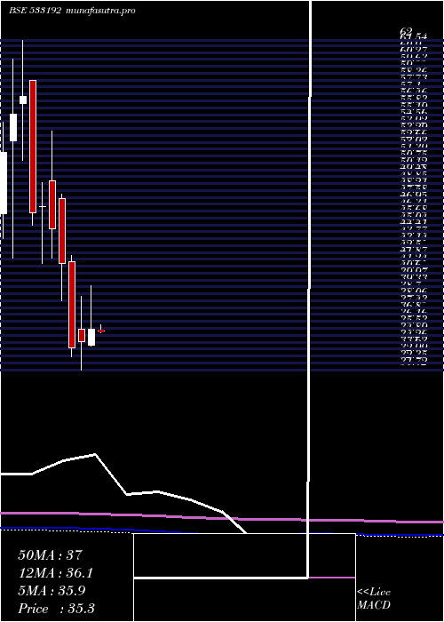 monthly chart KcpSugar