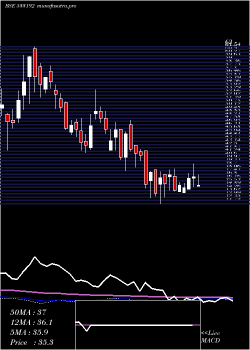 weekly chart KcpSugar