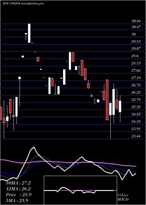 Daily chart TarapurTra