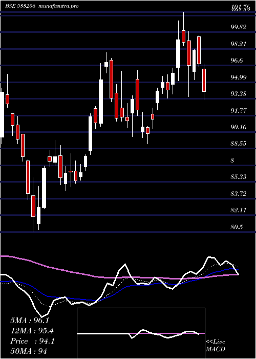 Daily chart Sjvn