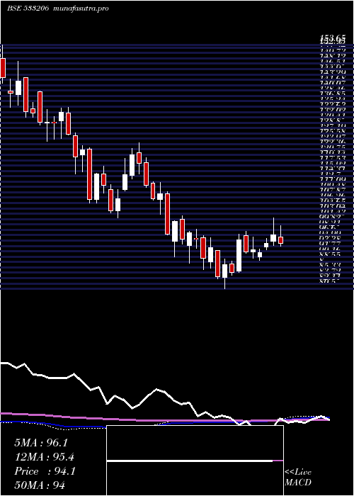 weekly chart Sjvn