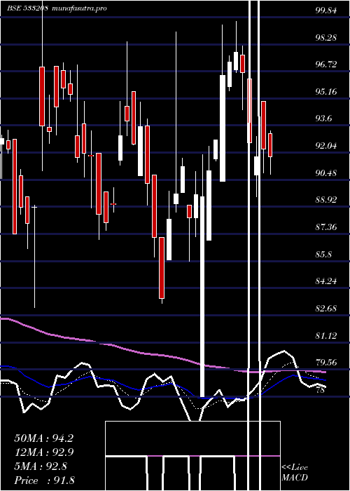 Daily chart EmamiPaper