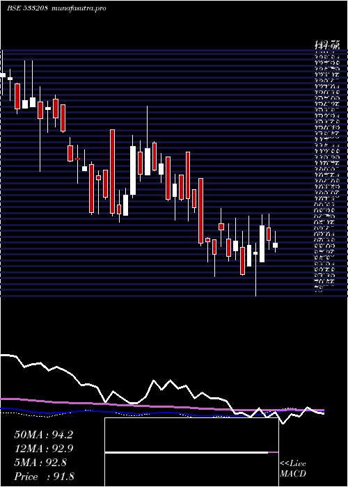 weekly chart EmamiPaper