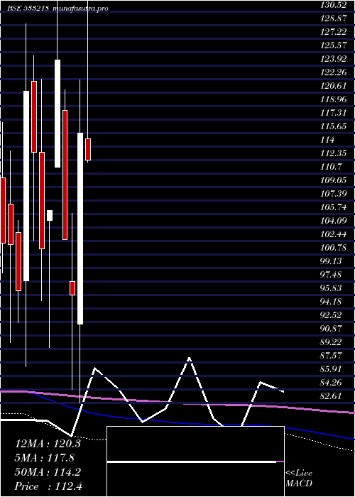  monthly chart Emamireal