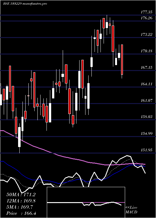  Daily chart Bajajcon