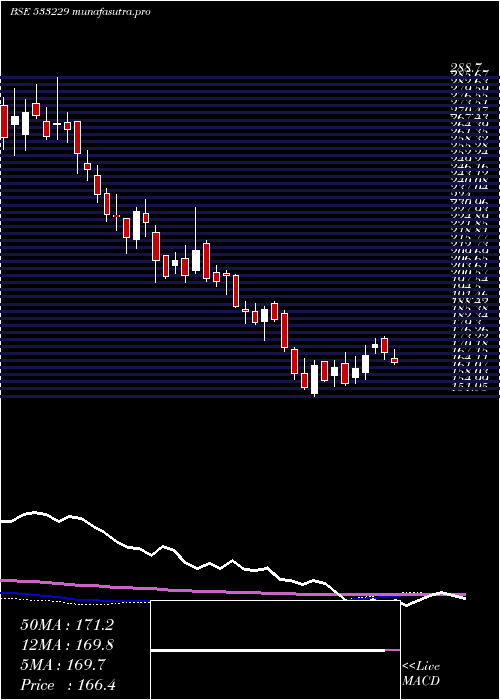 weekly chart Bajajcon