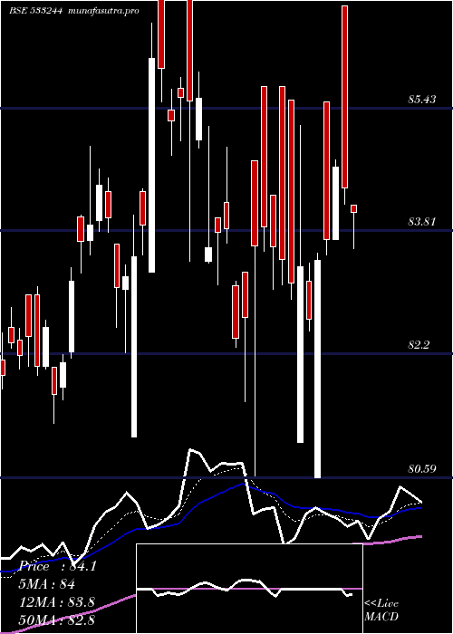  Daily chart Icicigold