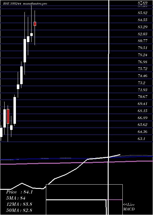  monthly chart Icicigold
