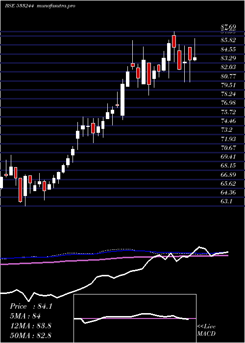  weekly chart Icicigold
