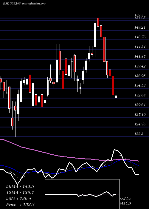 Daily chart Gppl