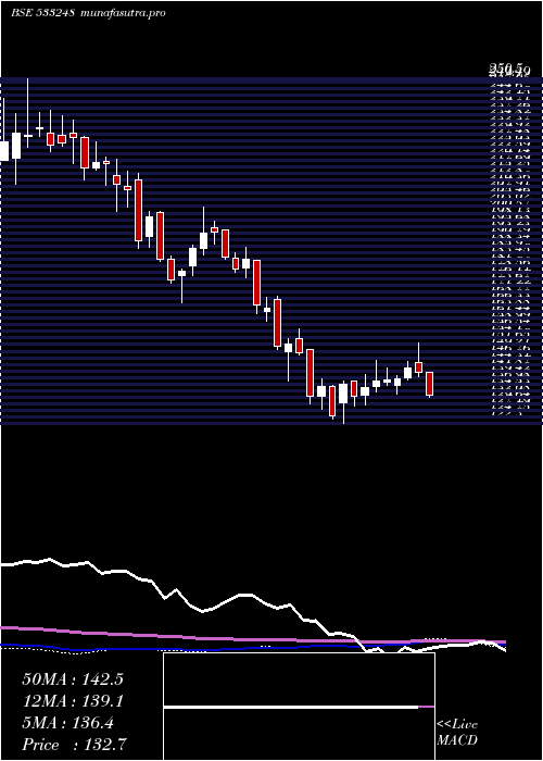 weekly chart Gppl